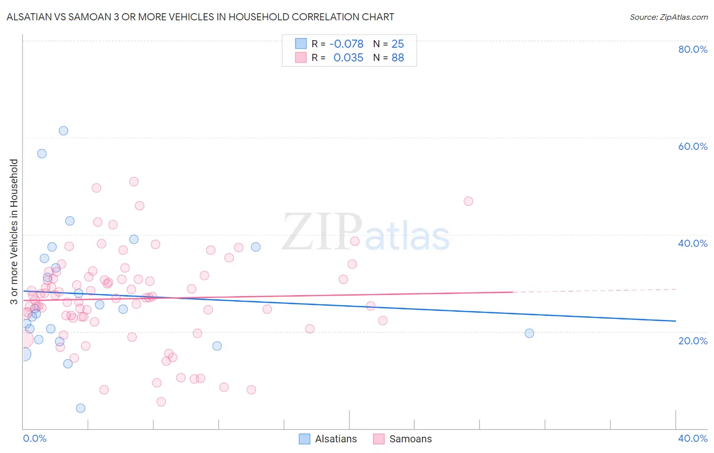 Alsatian vs Samoan 3 or more Vehicles in Household