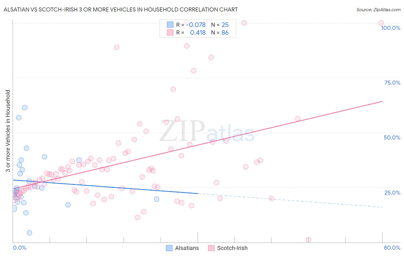 Alsatian vs Scotch-Irish 3 or more Vehicles in Household