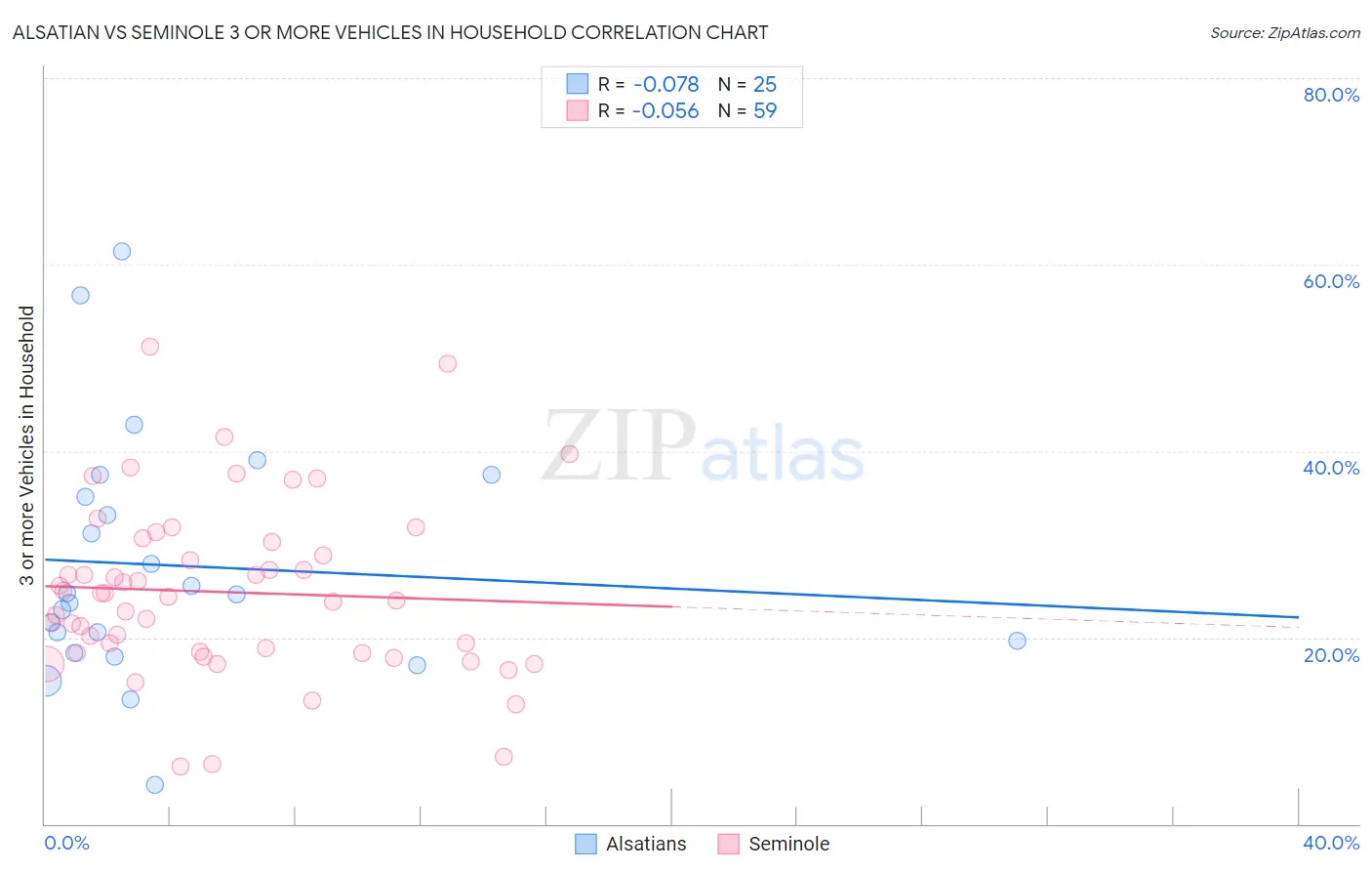 Alsatian vs Seminole 3 or more Vehicles in Household