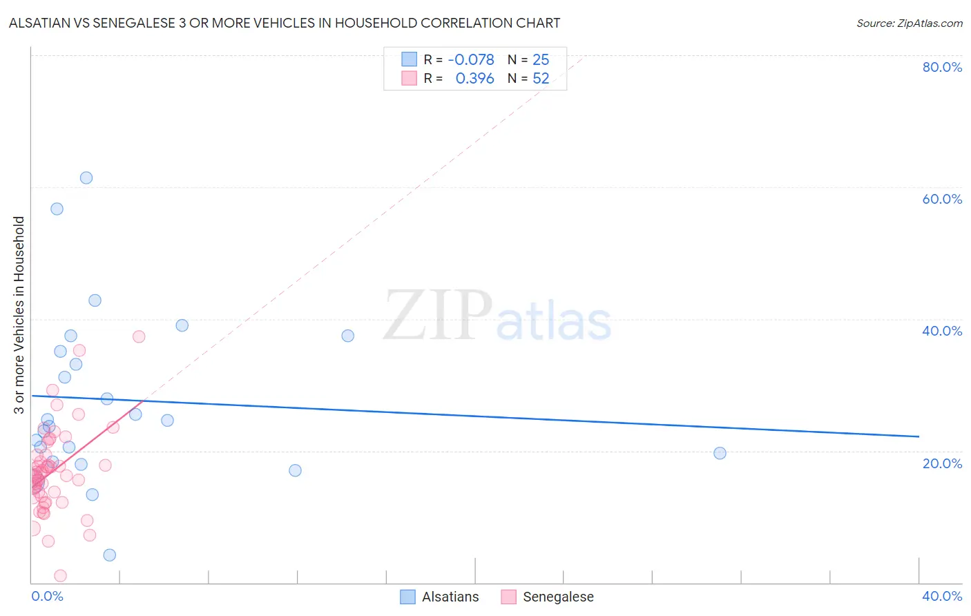 Alsatian vs Senegalese 3 or more Vehicles in Household