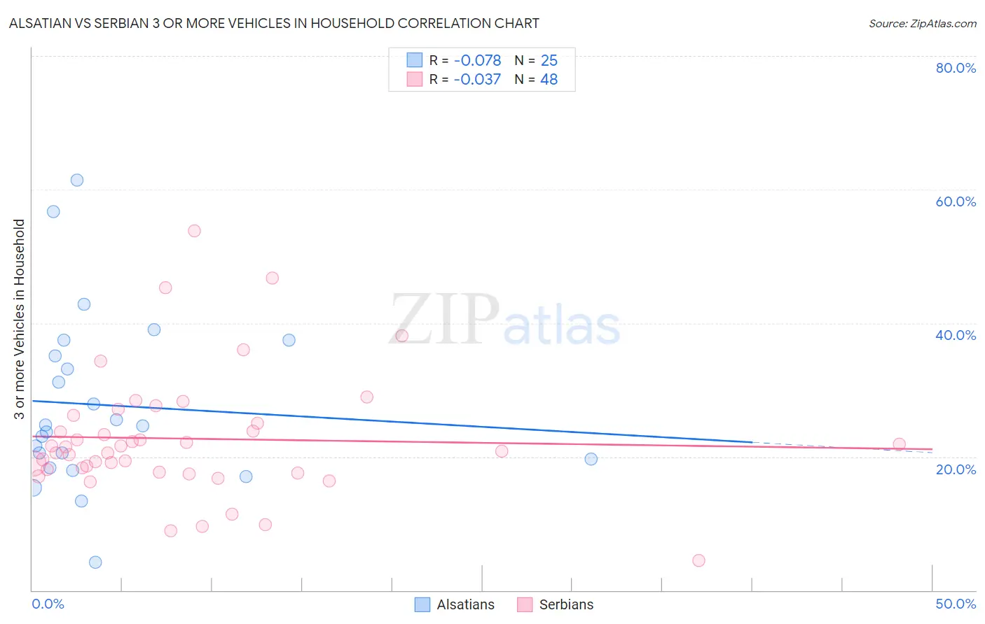 Alsatian vs Serbian 3 or more Vehicles in Household