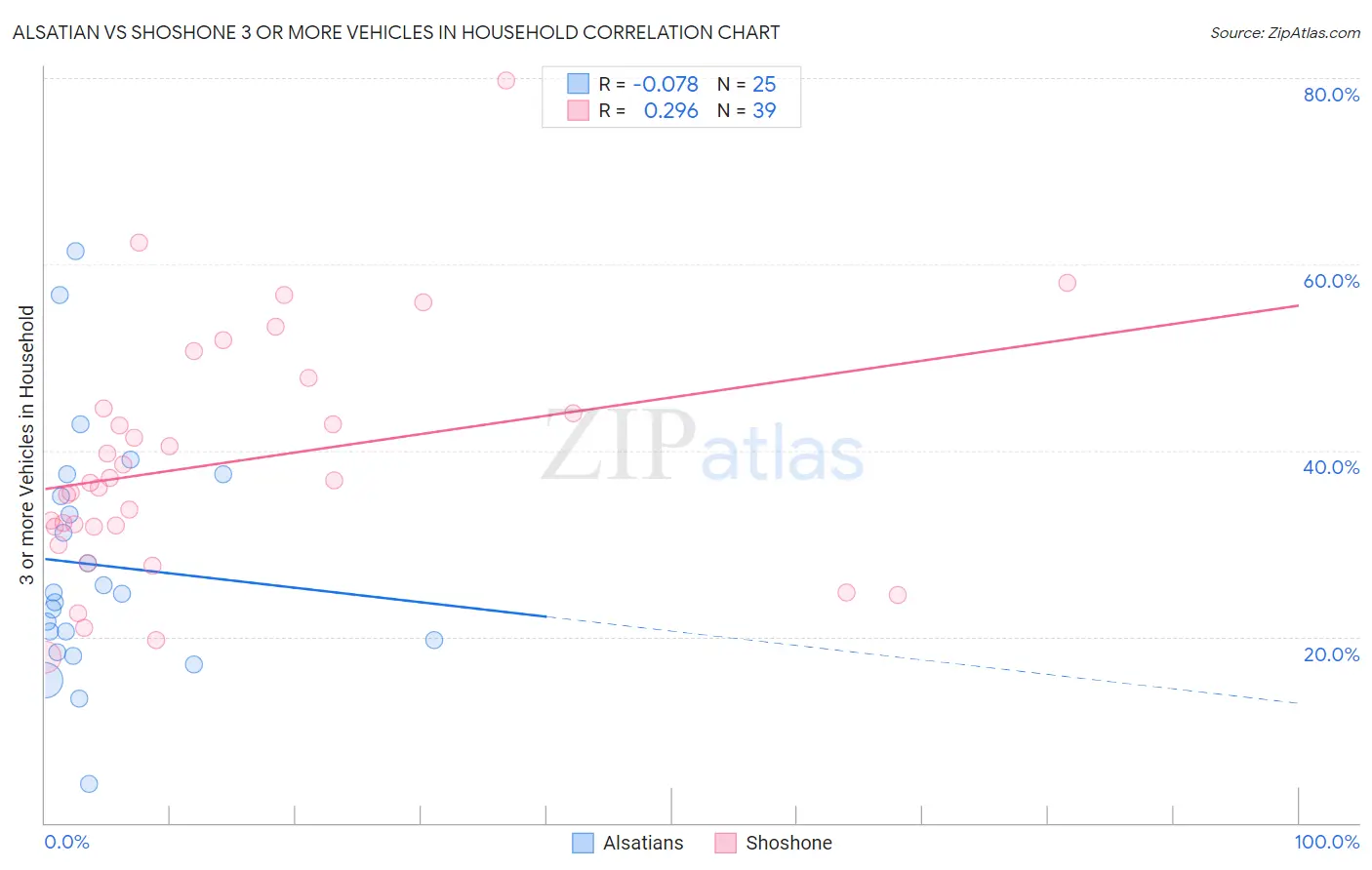 Alsatian vs Shoshone 3 or more Vehicles in Household