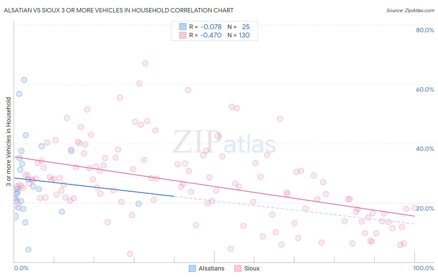 Alsatian vs Sioux 3 or more Vehicles in Household
