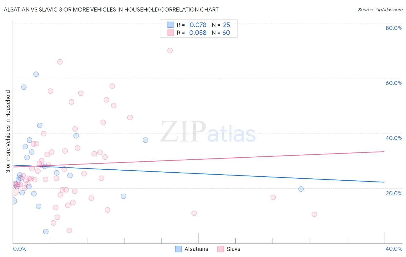 Alsatian vs Slavic 3 or more Vehicles in Household