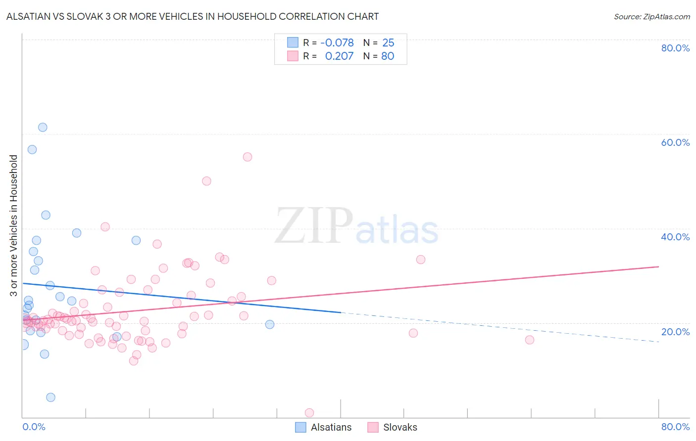 Alsatian vs Slovak 3 or more Vehicles in Household