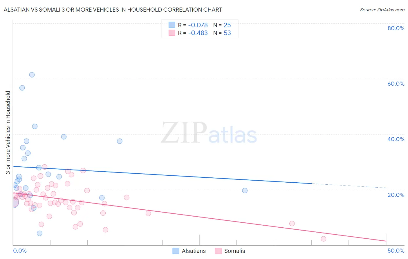 Alsatian vs Somali 3 or more Vehicles in Household