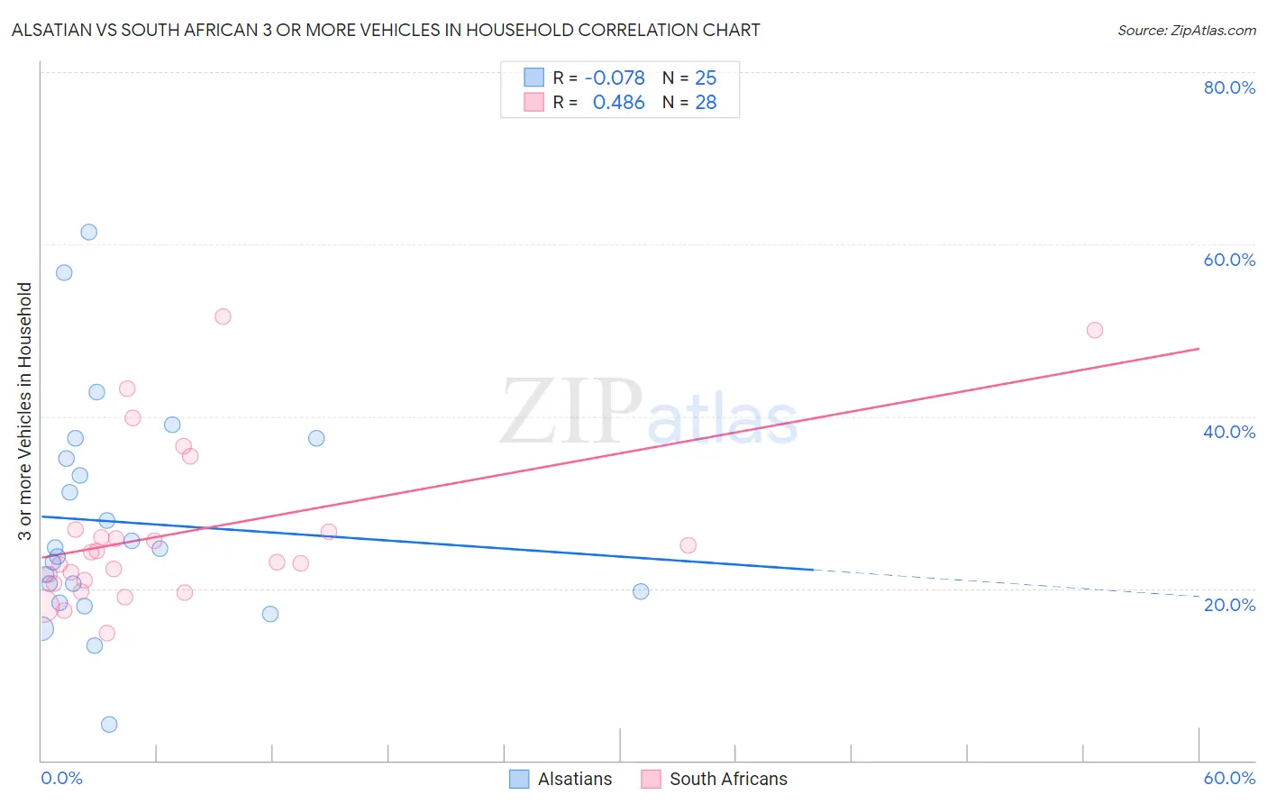 Alsatian vs South African 3 or more Vehicles in Household