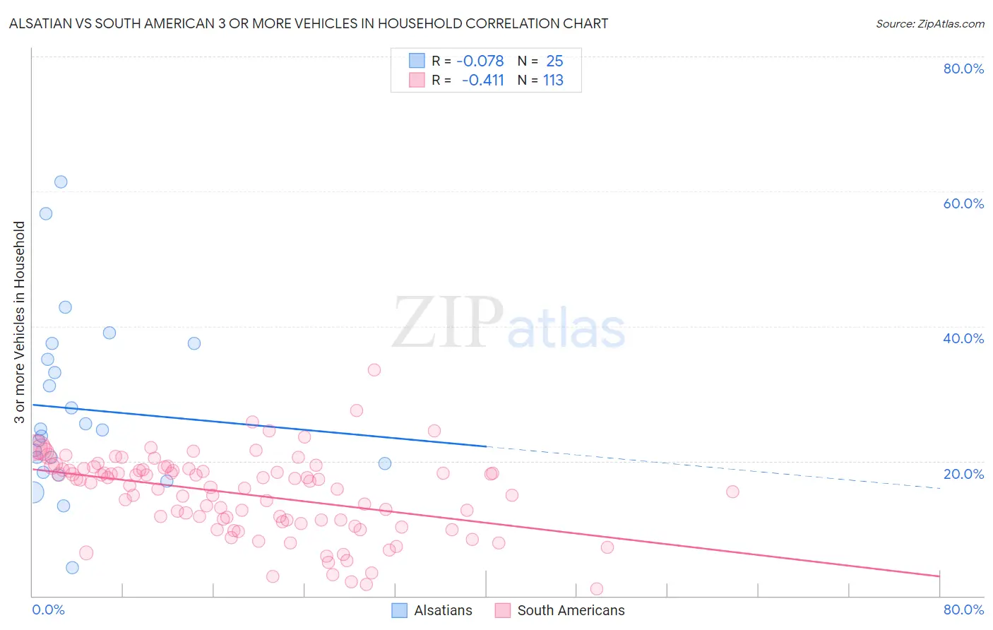 Alsatian vs South American 3 or more Vehicles in Household