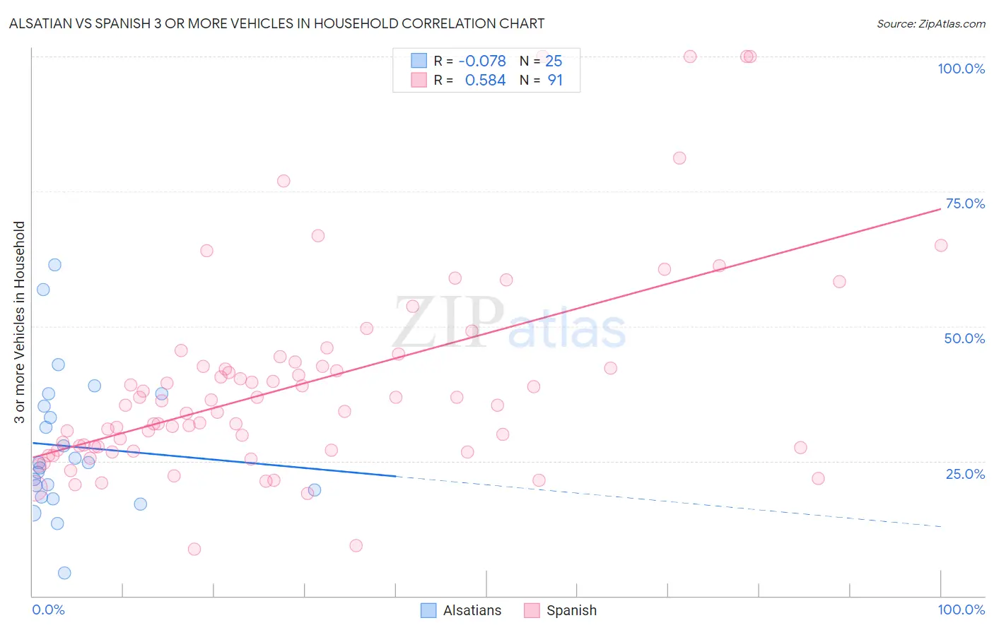 Alsatian vs Spanish 3 or more Vehicles in Household