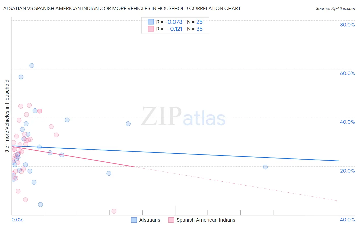 Alsatian vs Spanish American Indian 3 or more Vehicles in Household