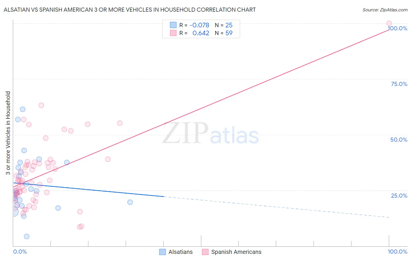 Alsatian vs Spanish American 3 or more Vehicles in Household