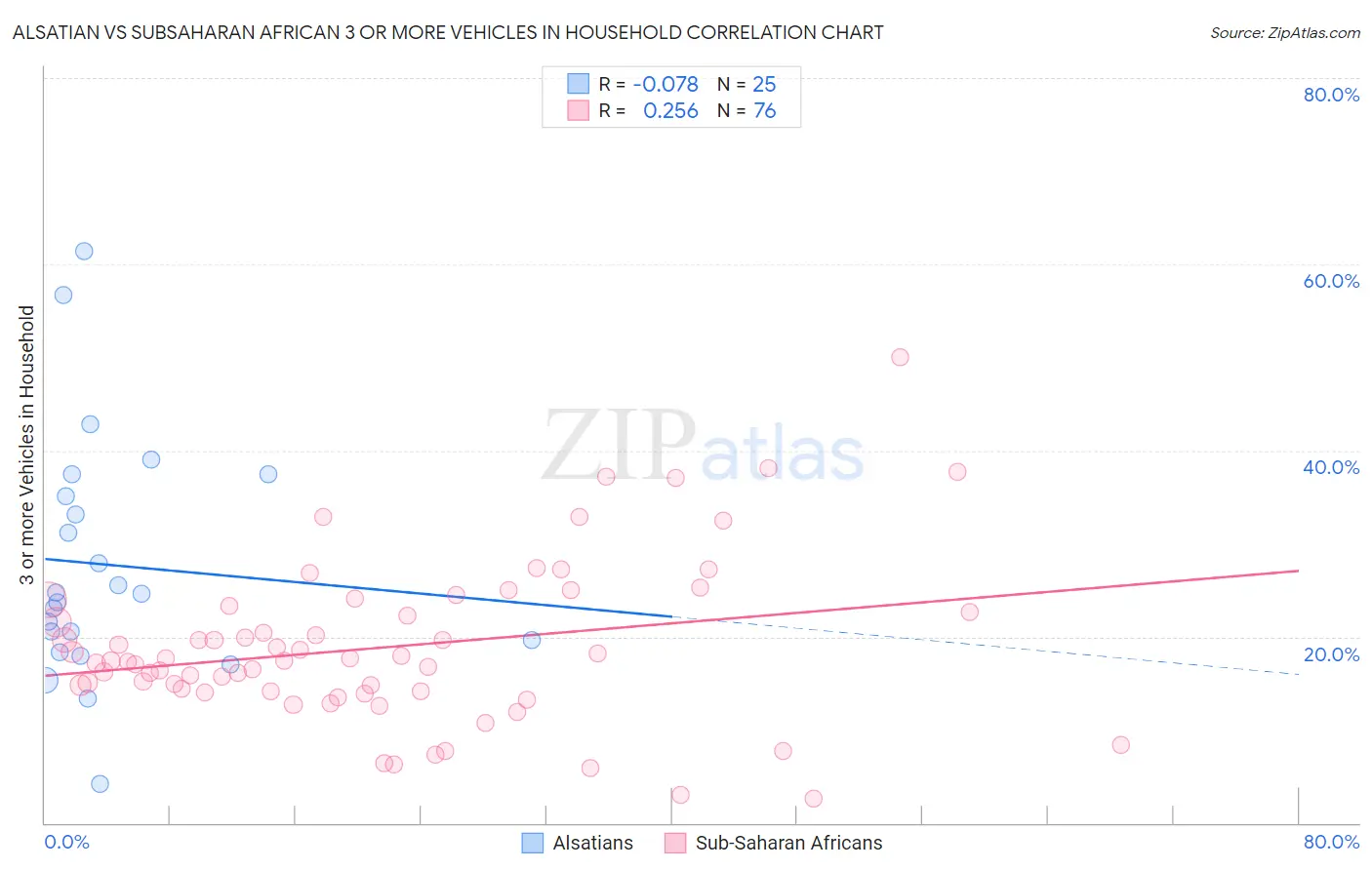 Alsatian vs Subsaharan African 3 or more Vehicles in Household