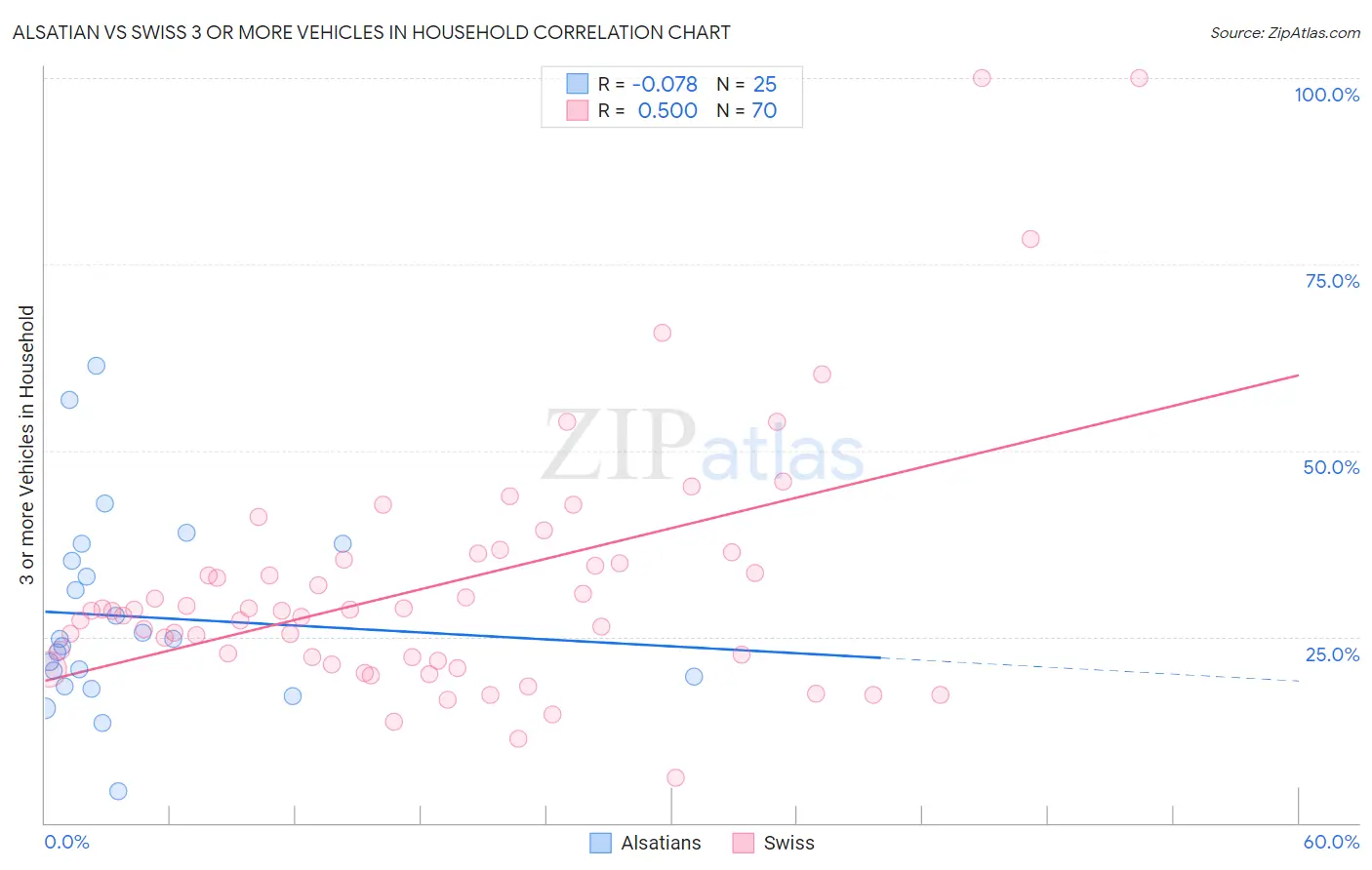 Alsatian vs Swiss 3 or more Vehicles in Household