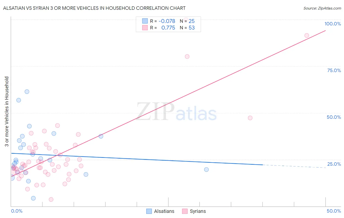 Alsatian vs Syrian 3 or more Vehicles in Household