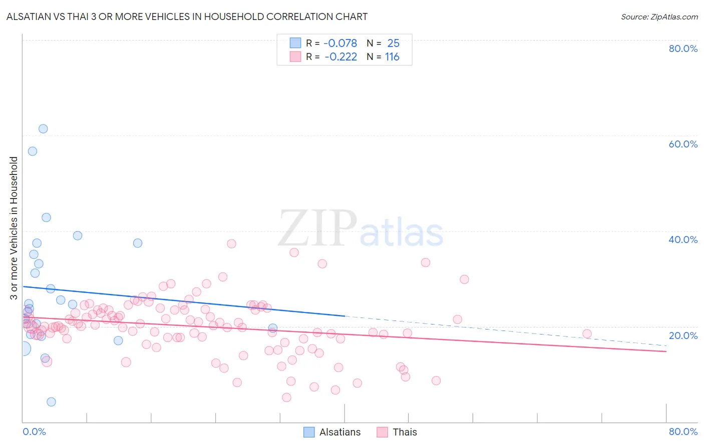 Alsatian vs Thai 3 or more Vehicles in Household