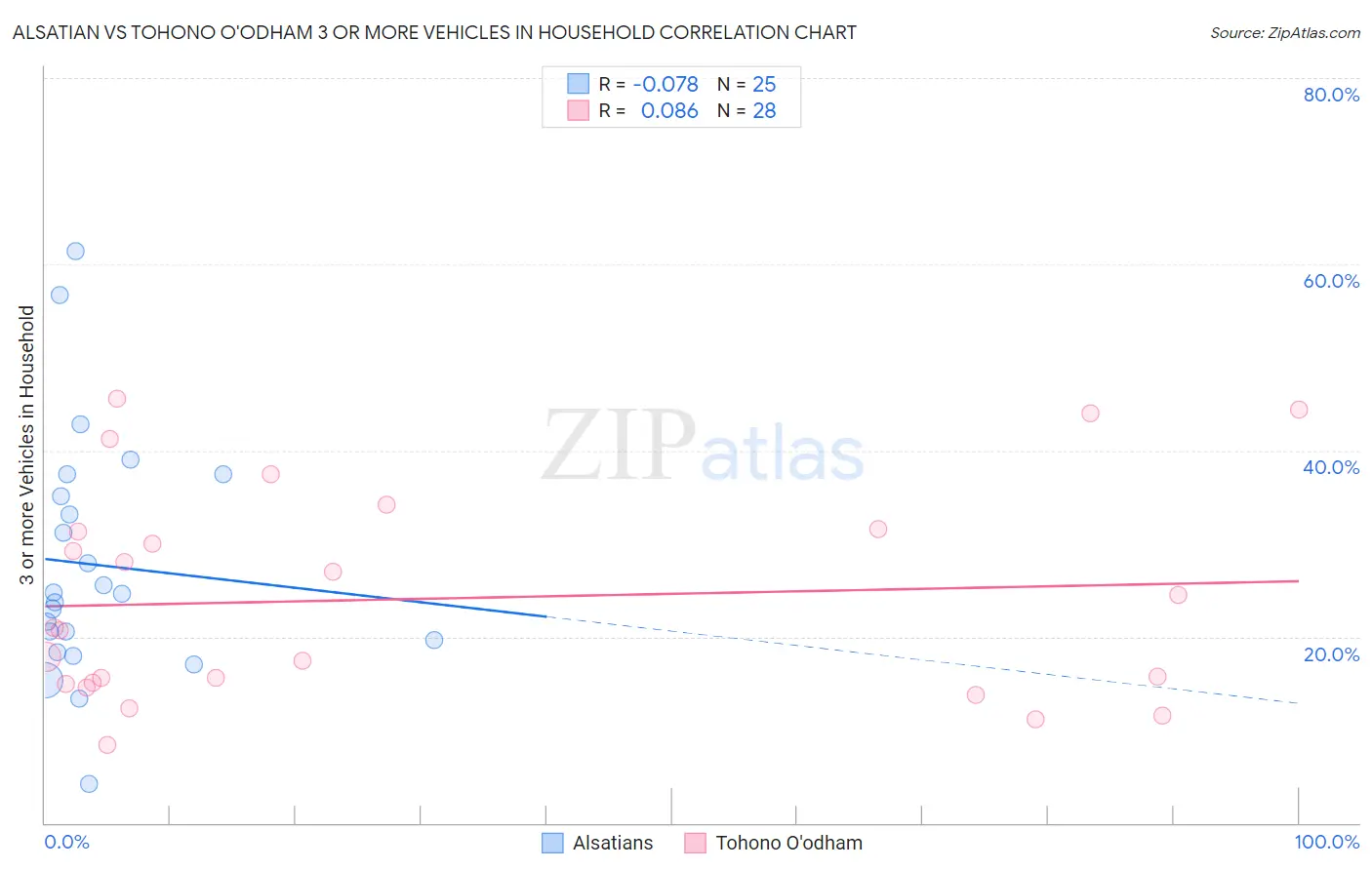 Alsatian vs Tohono O'odham 3 or more Vehicles in Household
