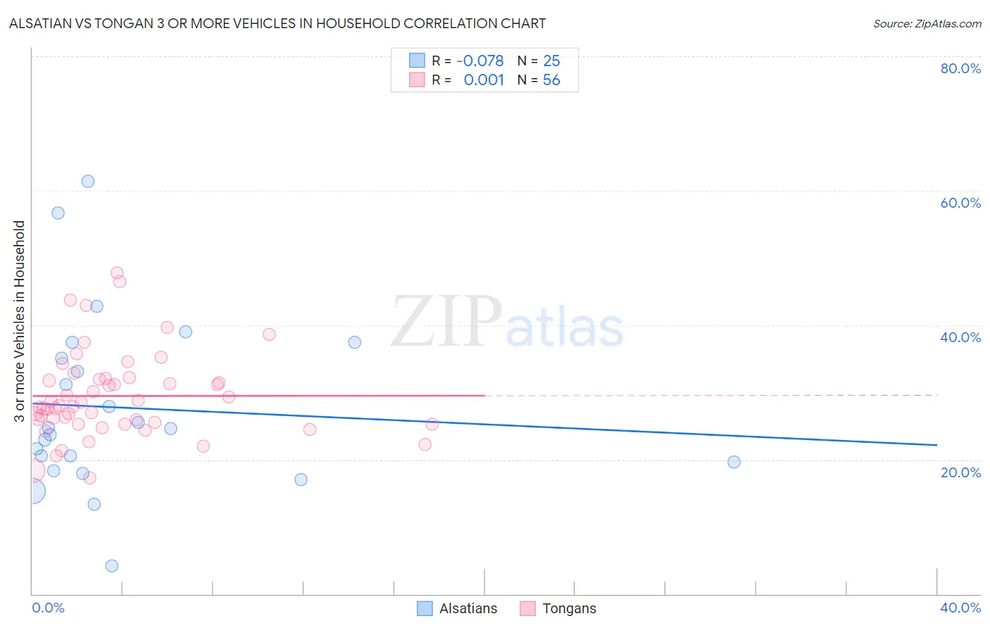 Alsatian vs Tongan 3 or more Vehicles in Household