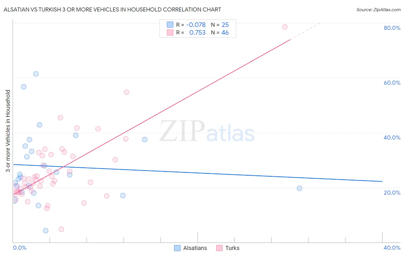 Alsatian vs Turkish 3 or more Vehicles in Household