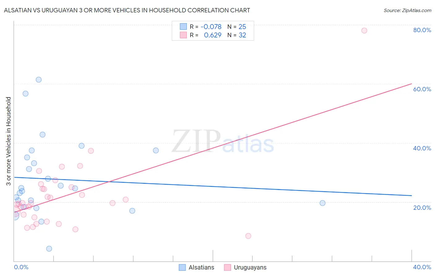 Alsatian vs Uruguayan 3 or more Vehicles in Household