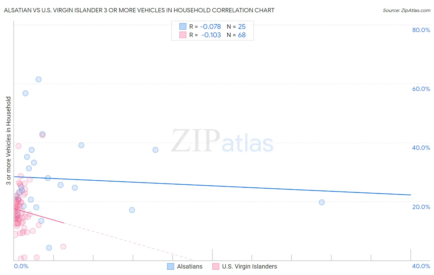 Alsatian vs U.S. Virgin Islander 3 or more Vehicles in Household