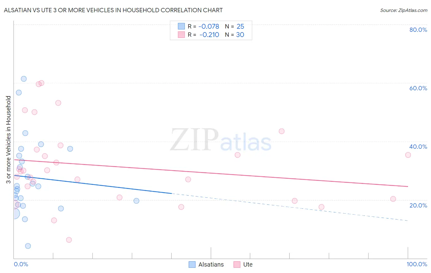 Alsatian vs Ute 3 or more Vehicles in Household