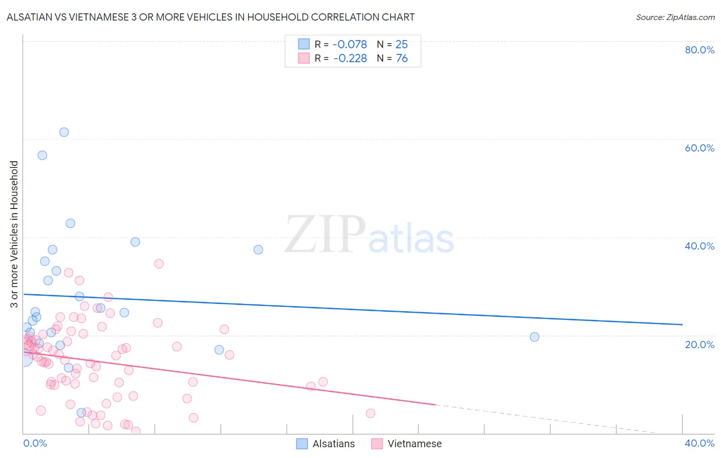 Alsatian vs Vietnamese 3 or more Vehicles in Household