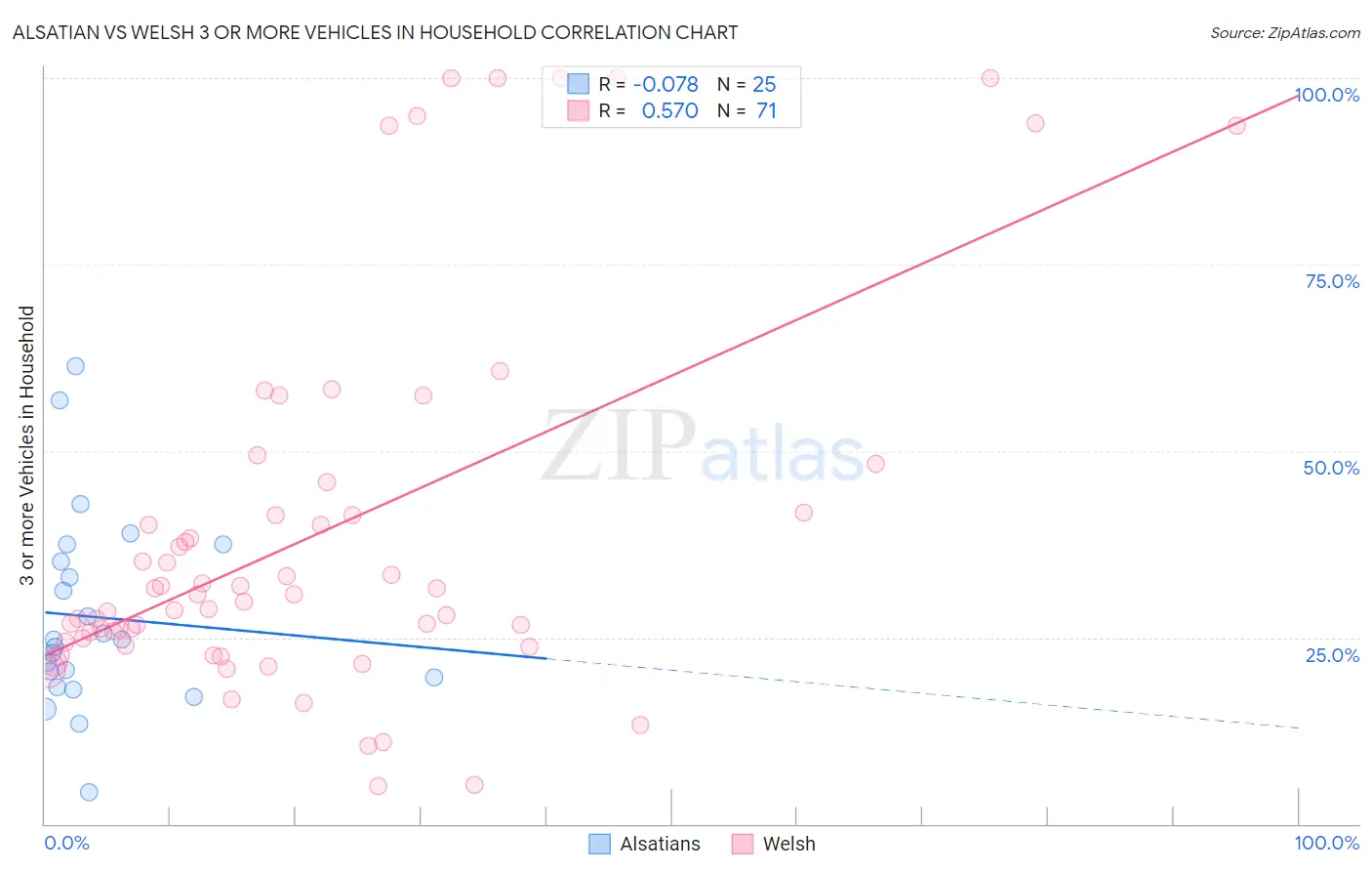 Alsatian vs Welsh 3 or more Vehicles in Household