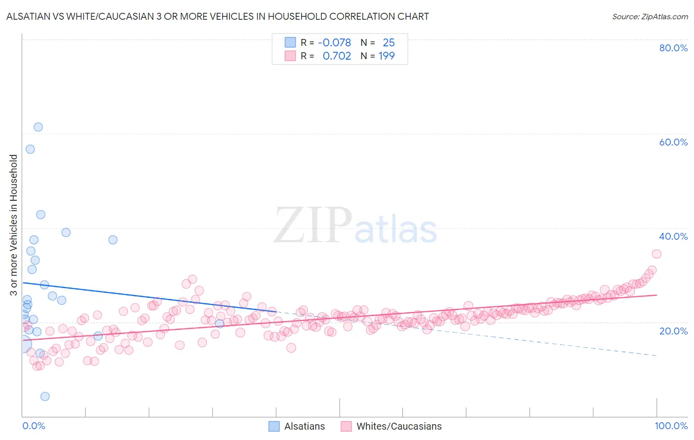 Alsatian vs White/Caucasian 3 or more Vehicles in Household