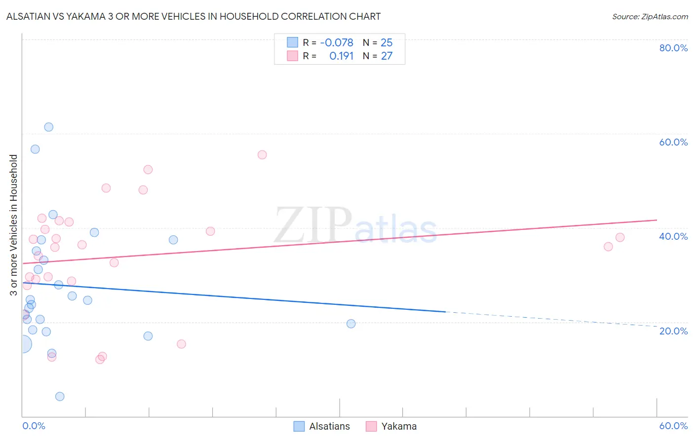 Alsatian vs Yakama 3 or more Vehicles in Household