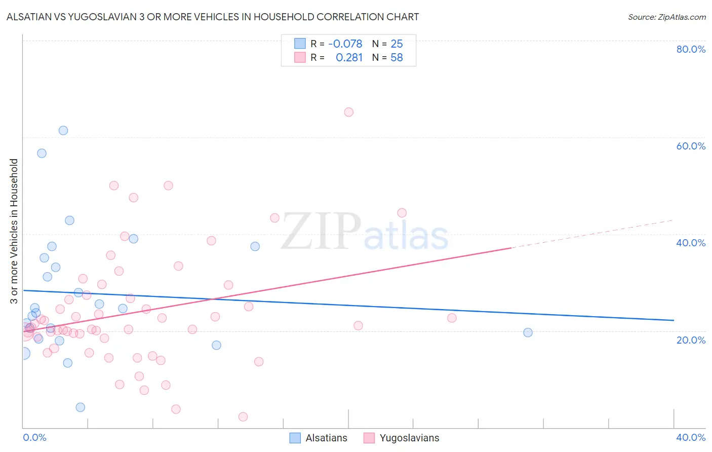 Alsatian vs Yugoslavian 3 or more Vehicles in Household