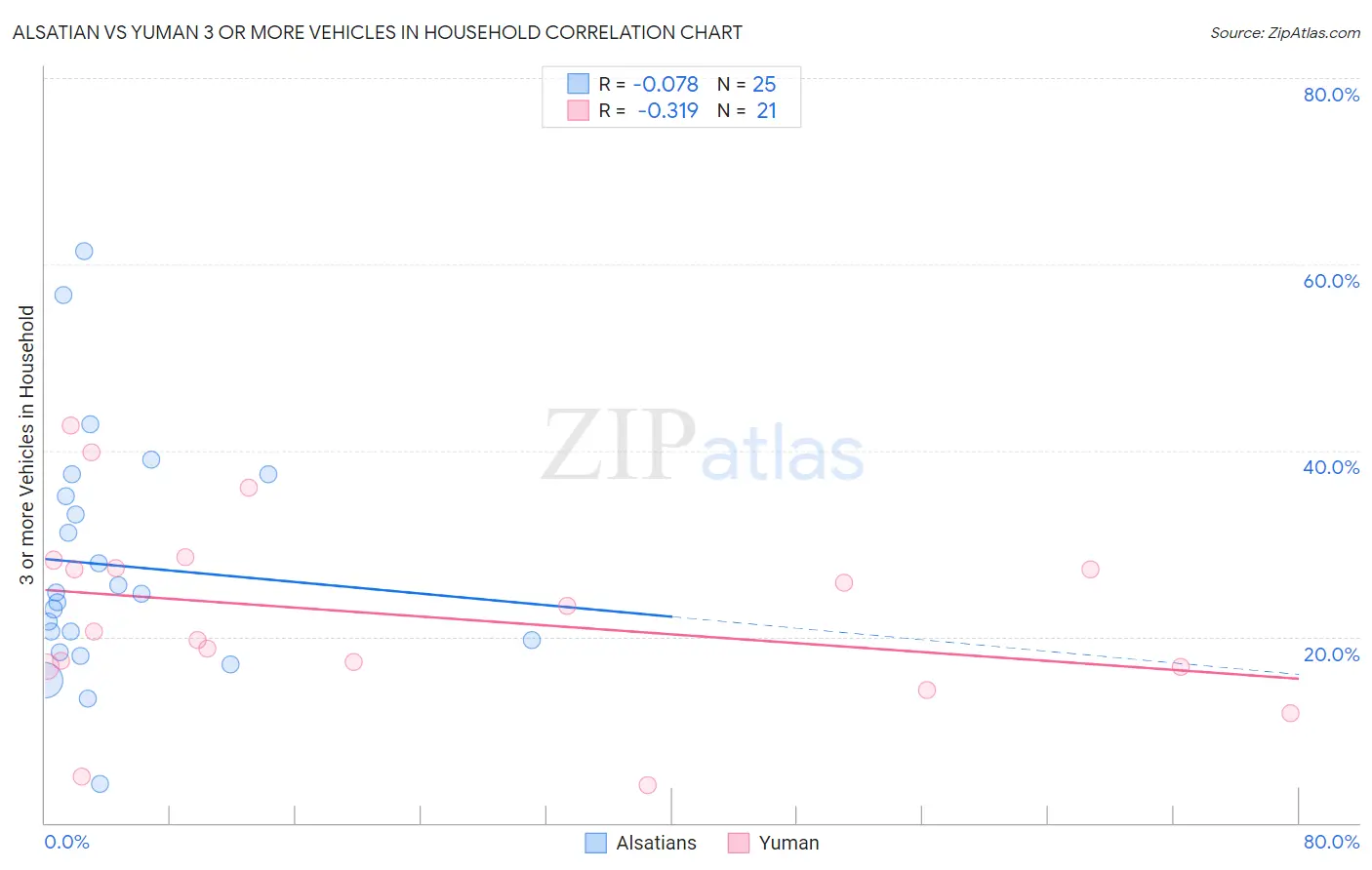 Alsatian vs Yuman 3 or more Vehicles in Household