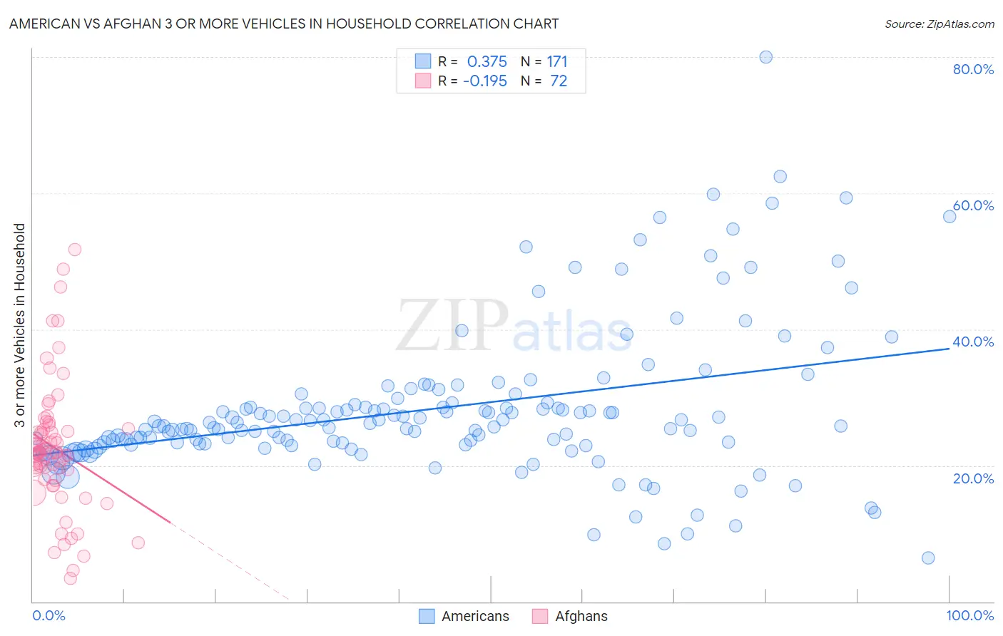 American vs Afghan 3 or more Vehicles in Household