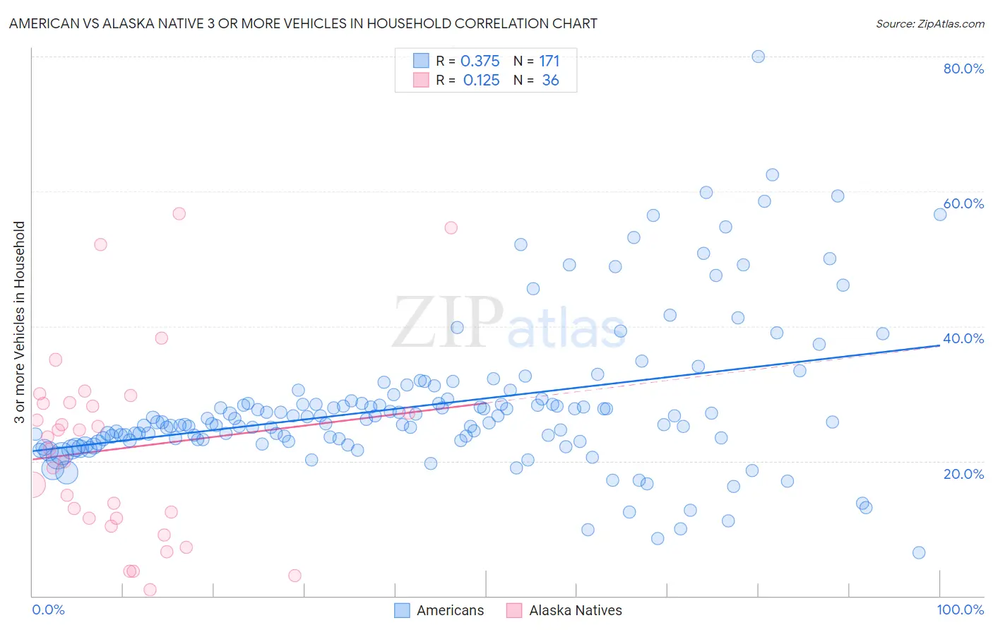 American vs Alaska Native 3 or more Vehicles in Household