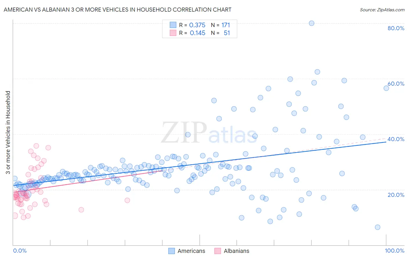 American vs Albanian 3 or more Vehicles in Household