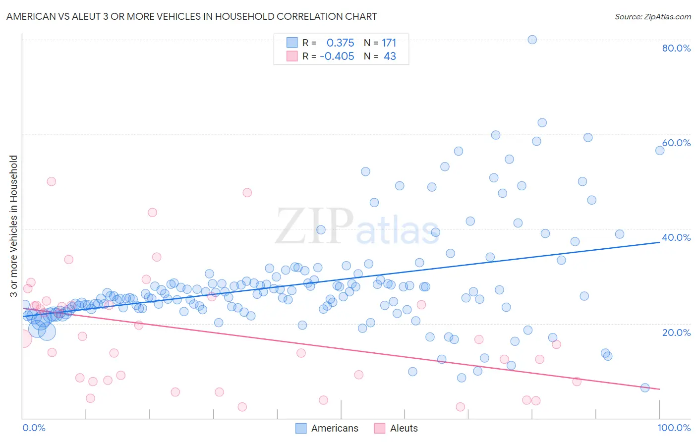 American vs Aleut 3 or more Vehicles in Household
