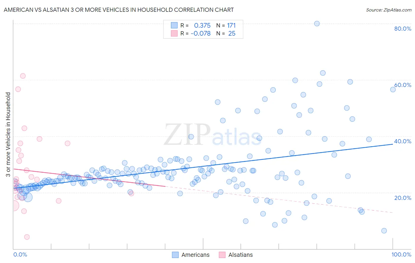 American vs Alsatian 3 or more Vehicles in Household