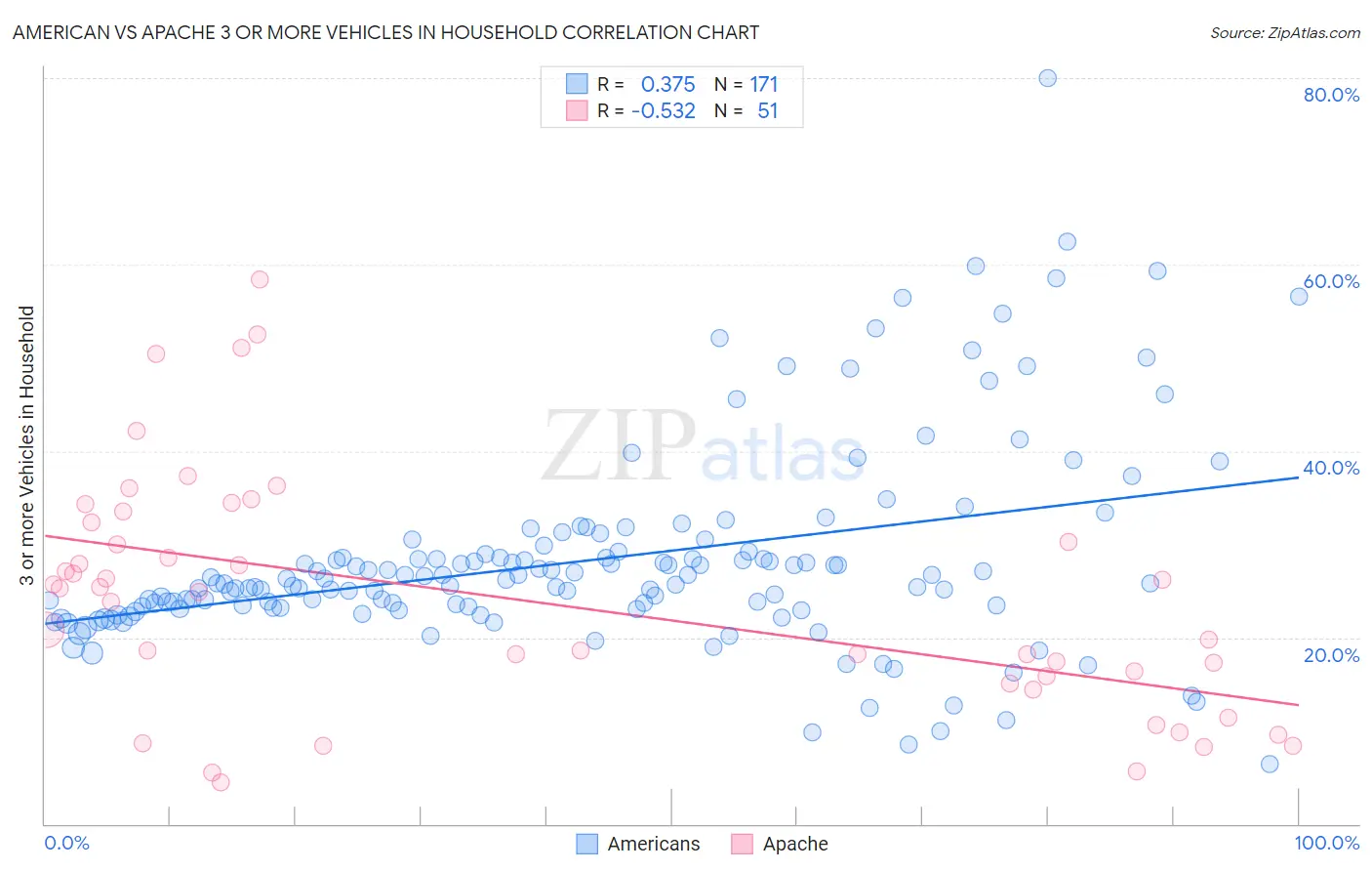 American vs Apache 3 or more Vehicles in Household
