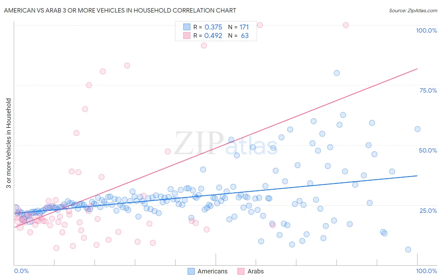 American vs Arab 3 or more Vehicles in Household
