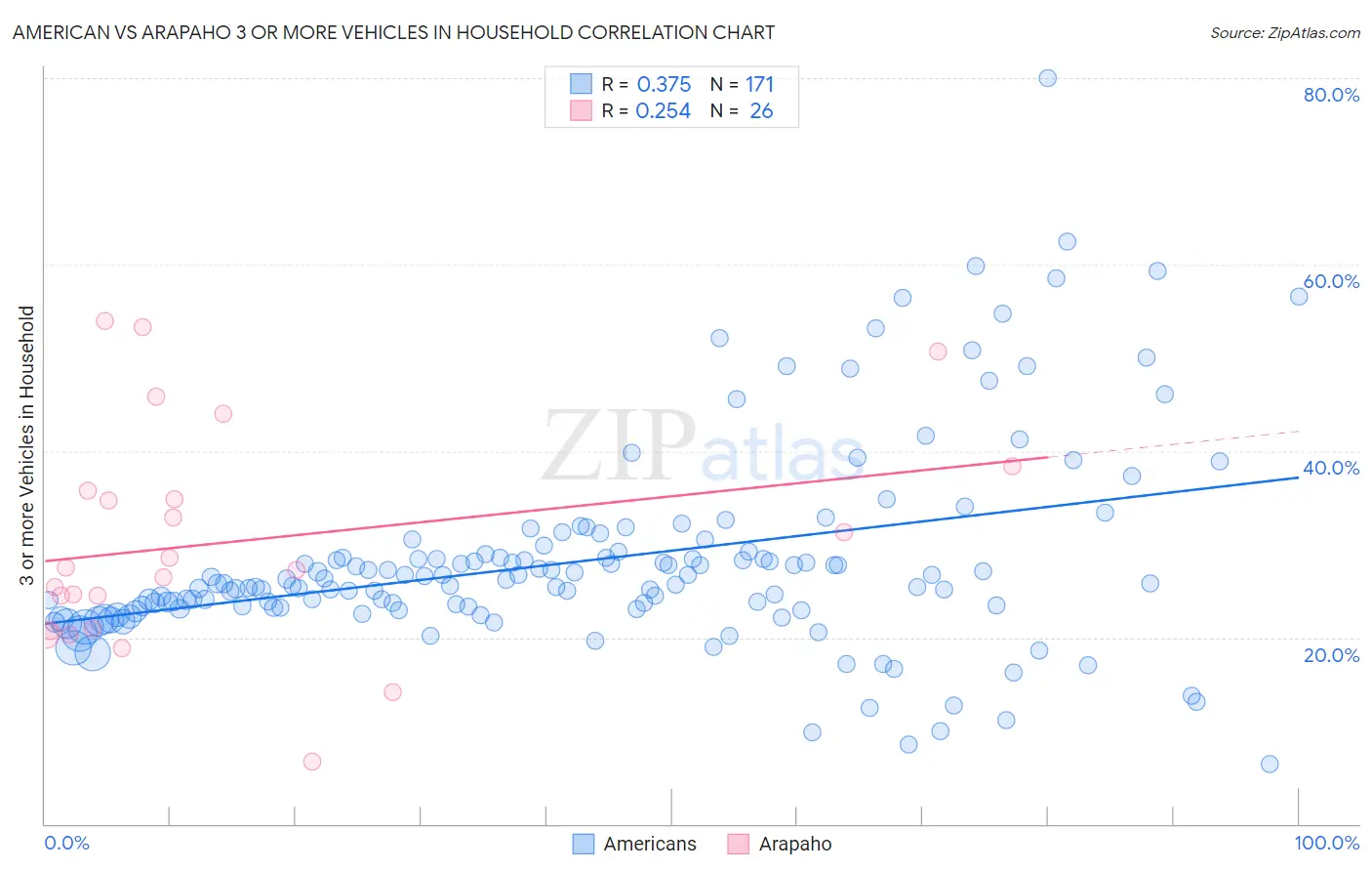 American vs Arapaho 3 or more Vehicles in Household