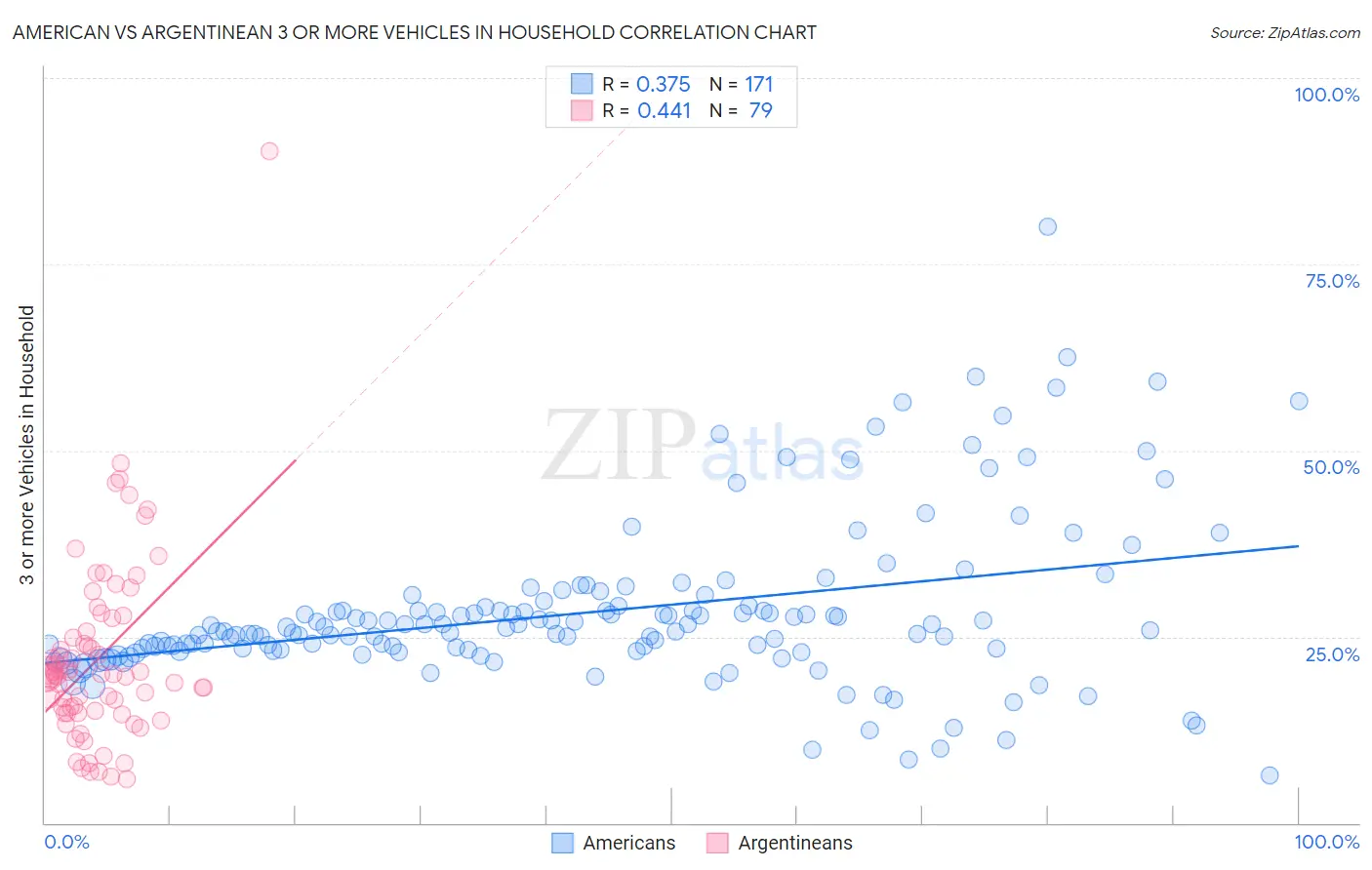 American vs Argentinean 3 or more Vehicles in Household