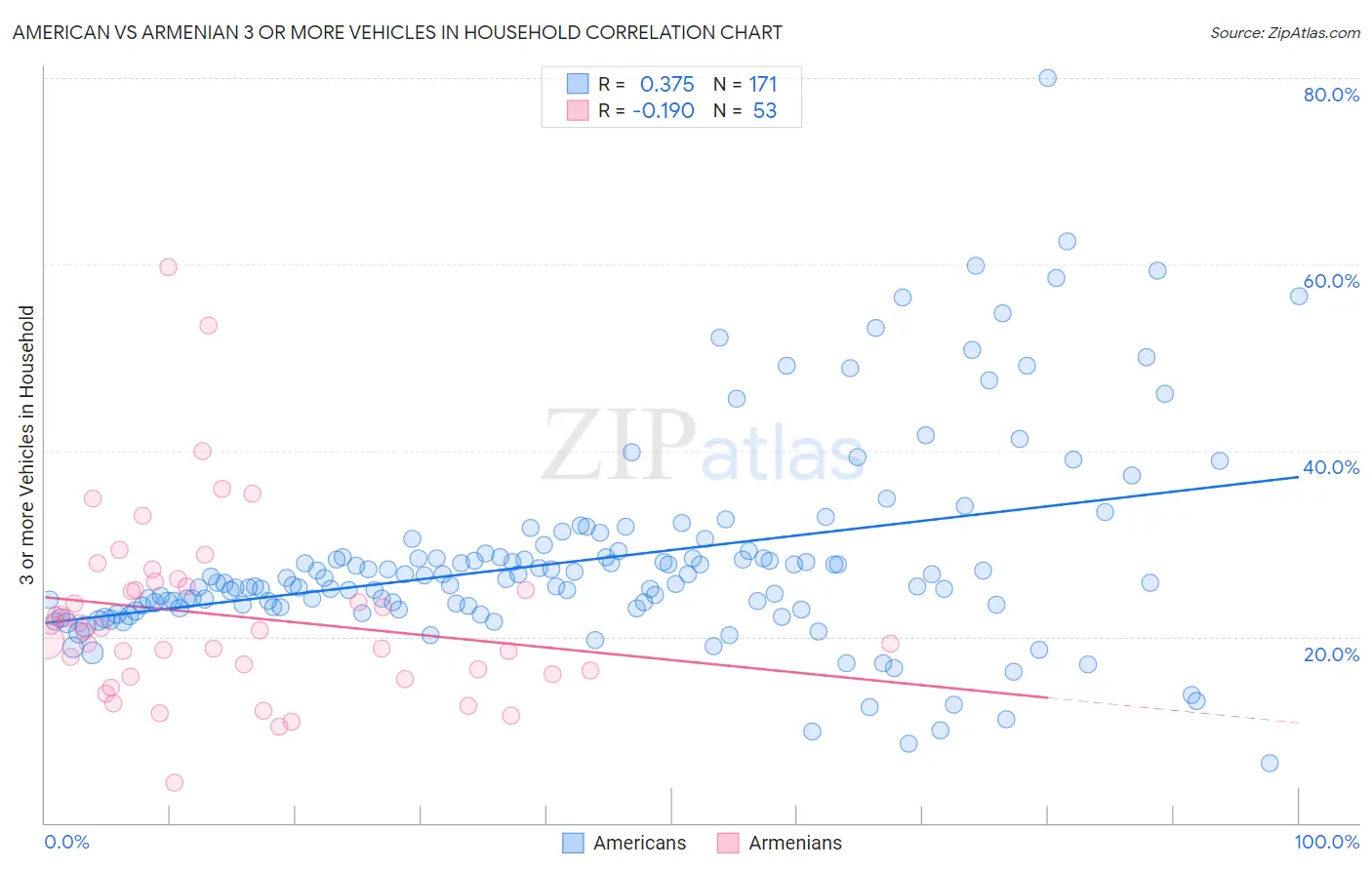 American vs Armenian 3 or more Vehicles in Household