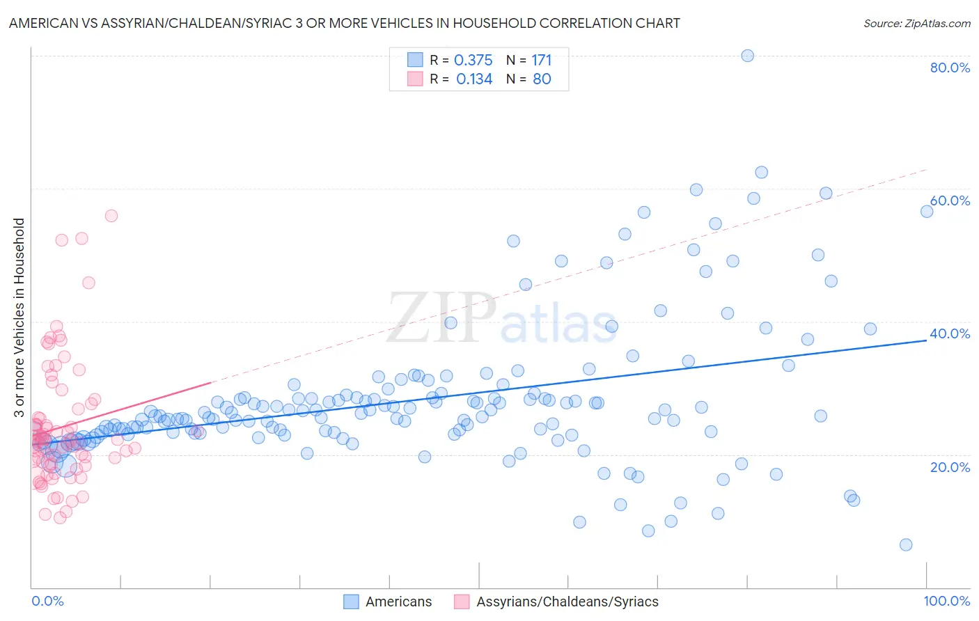 American vs Assyrian/Chaldean/Syriac 3 or more Vehicles in Household