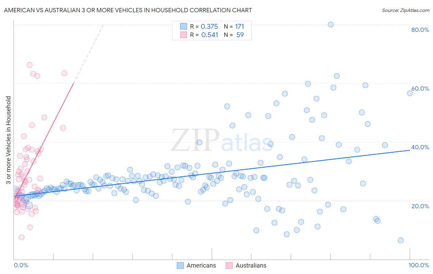 American vs Australian 3 or more Vehicles in Household