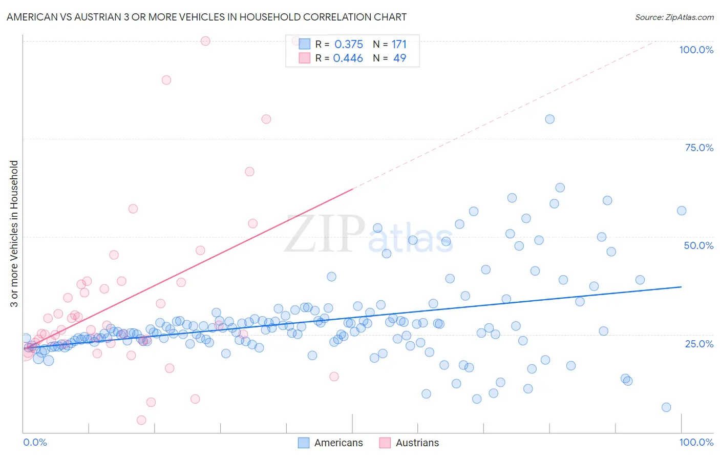 American vs Austrian 3 or more Vehicles in Household