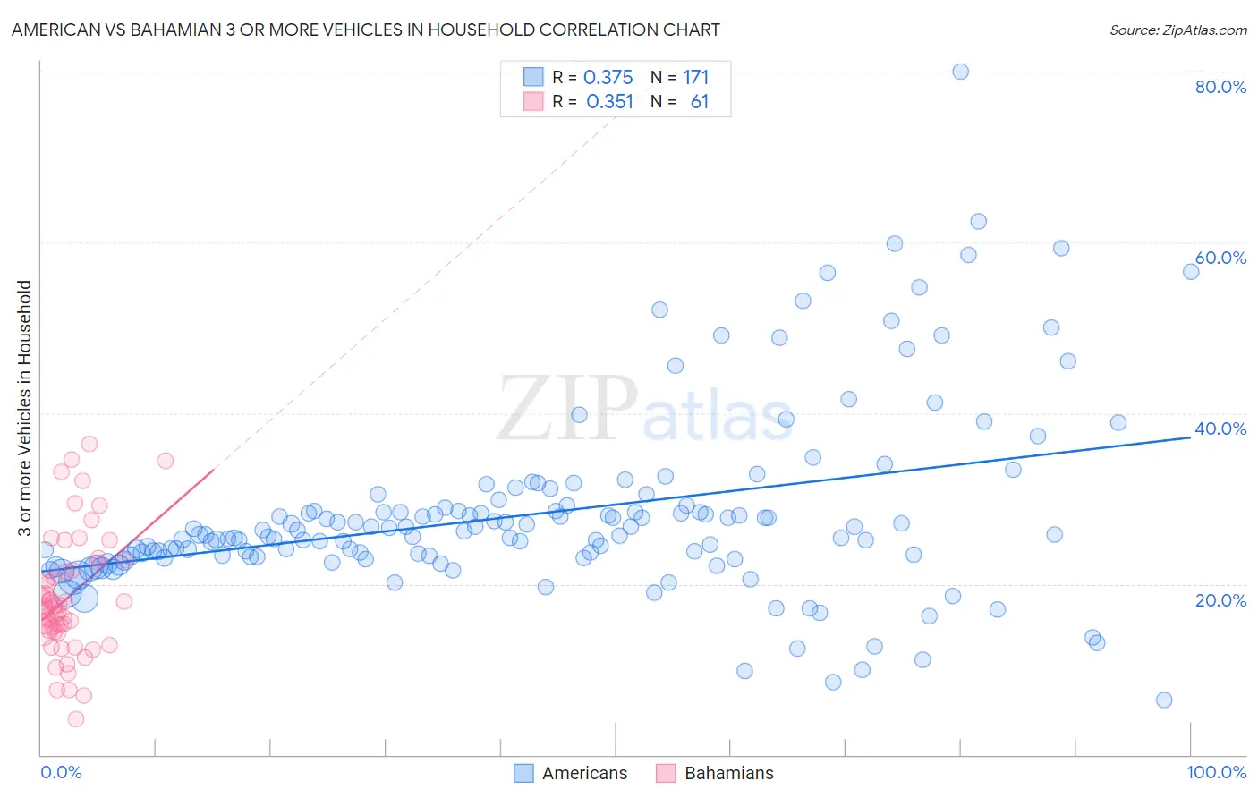 American vs Bahamian 3 or more Vehicles in Household