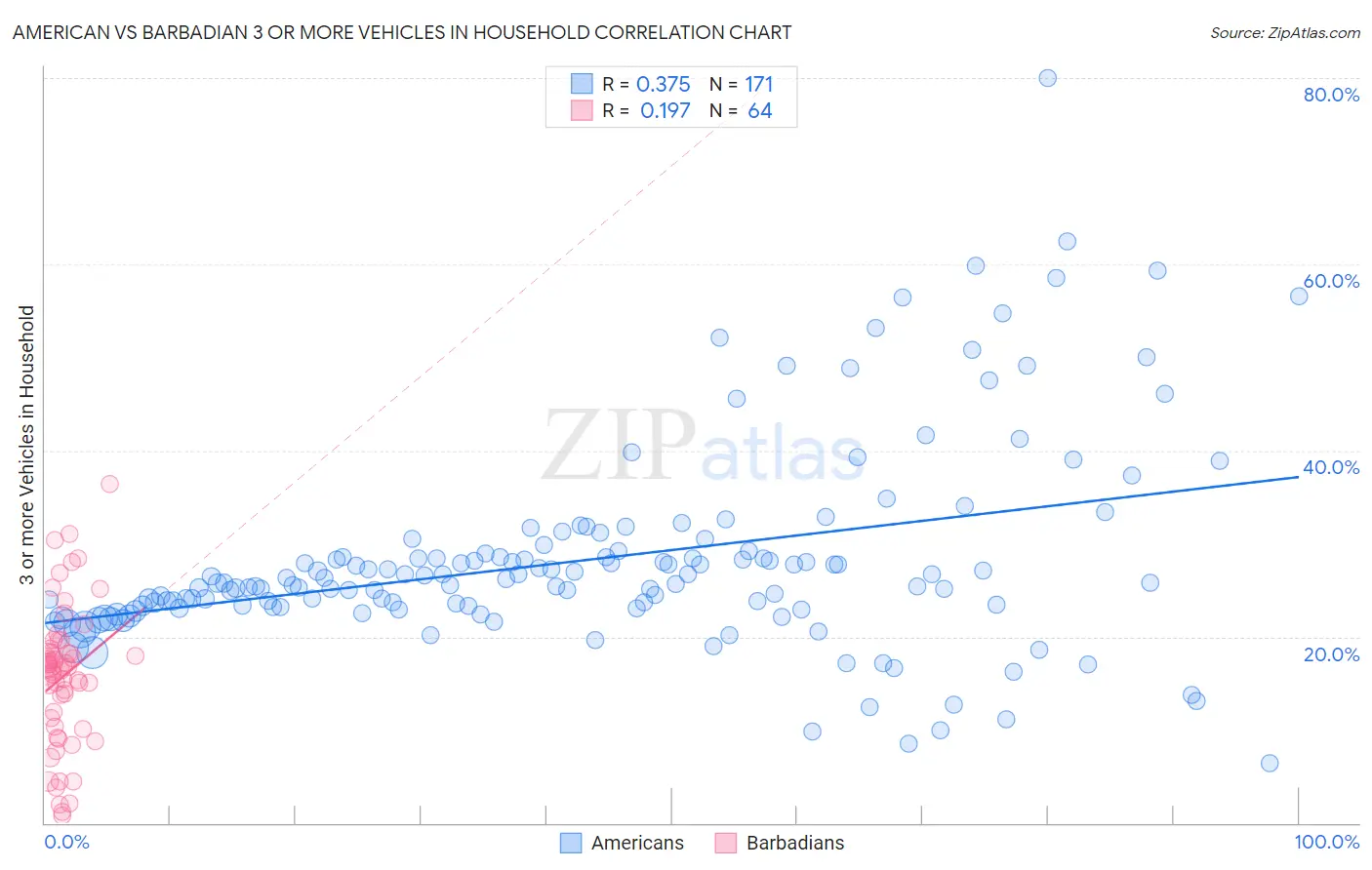 American vs Barbadian 3 or more Vehicles in Household