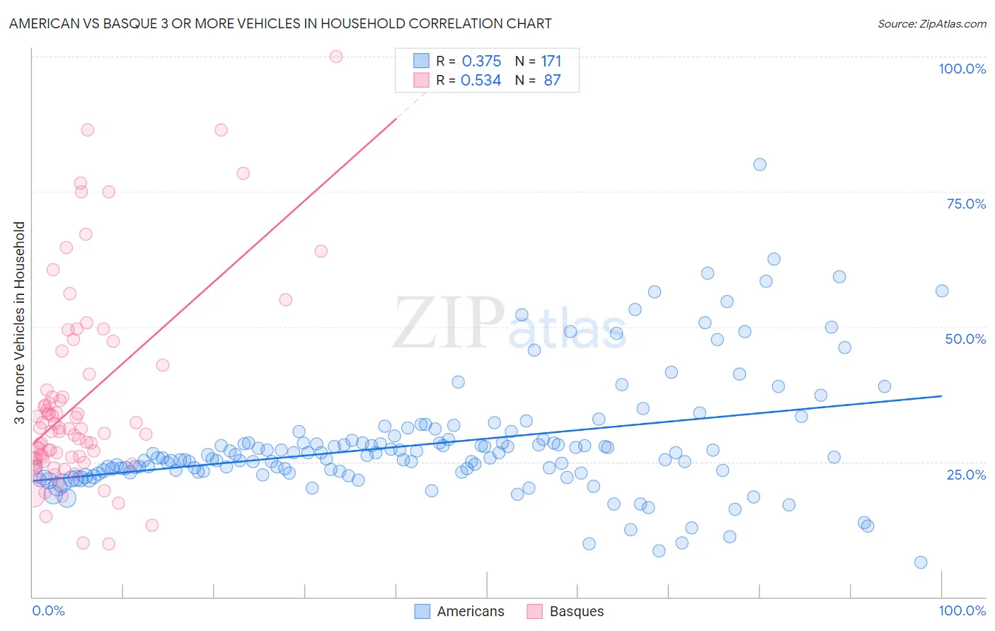 American vs Basque 3 or more Vehicles in Household