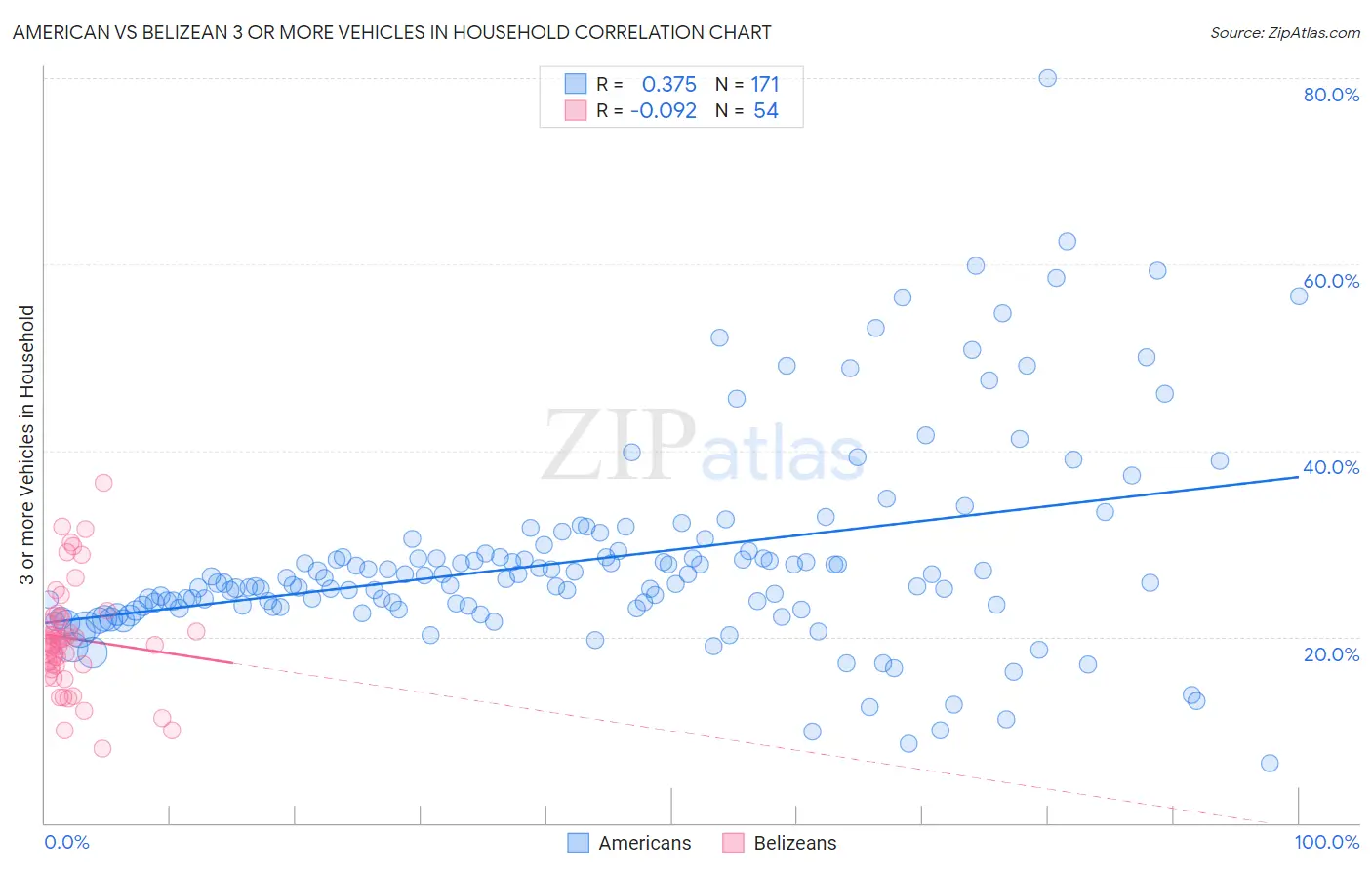 American vs Belizean 3 or more Vehicles in Household