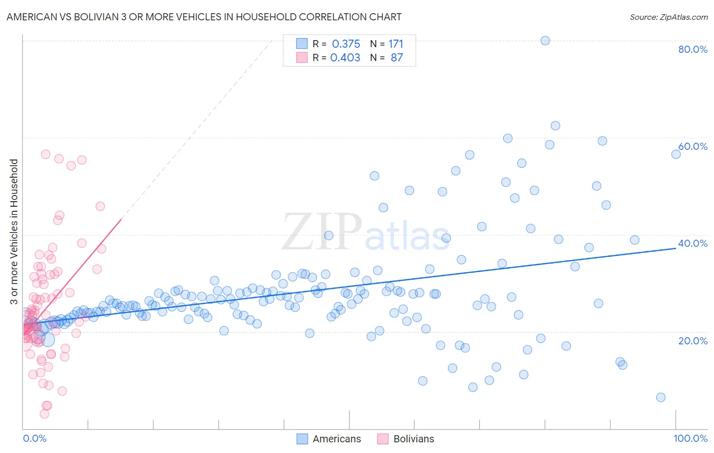 American vs Bolivian 3 or more Vehicles in Household