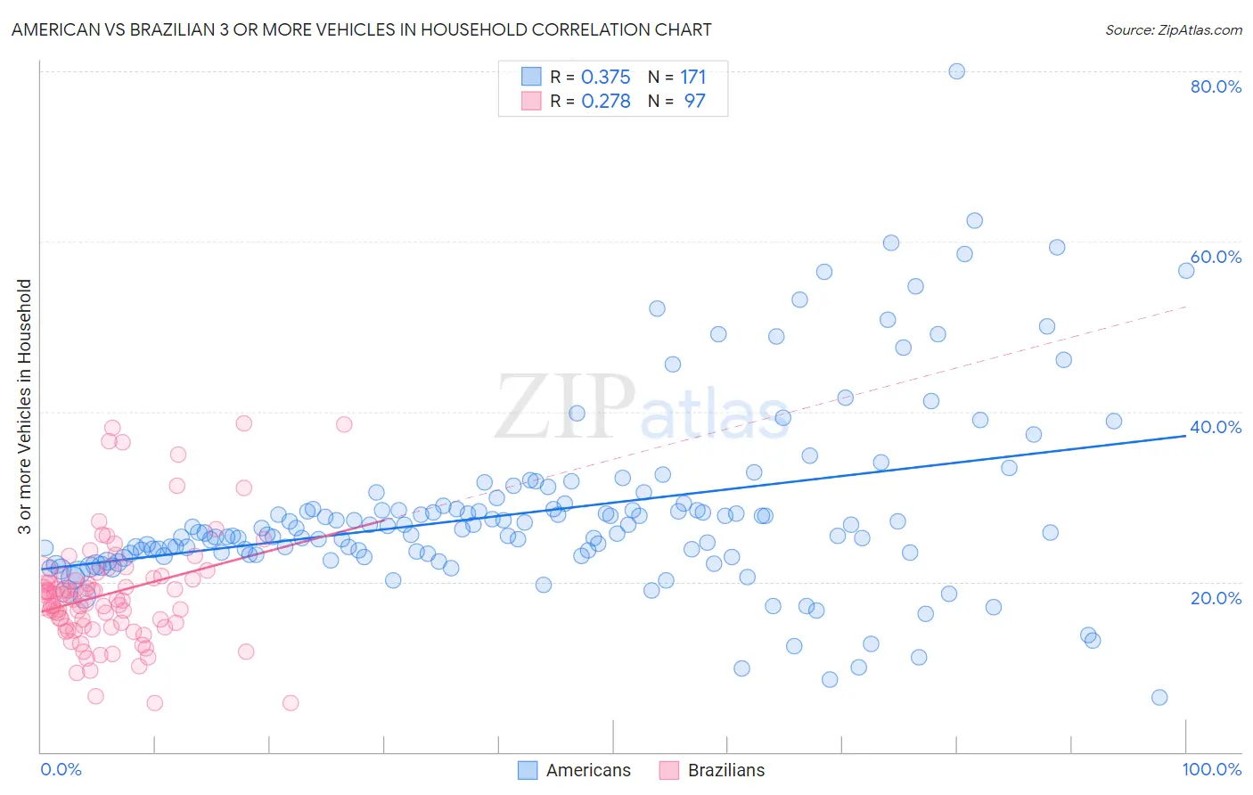 American vs Brazilian 3 or more Vehicles in Household